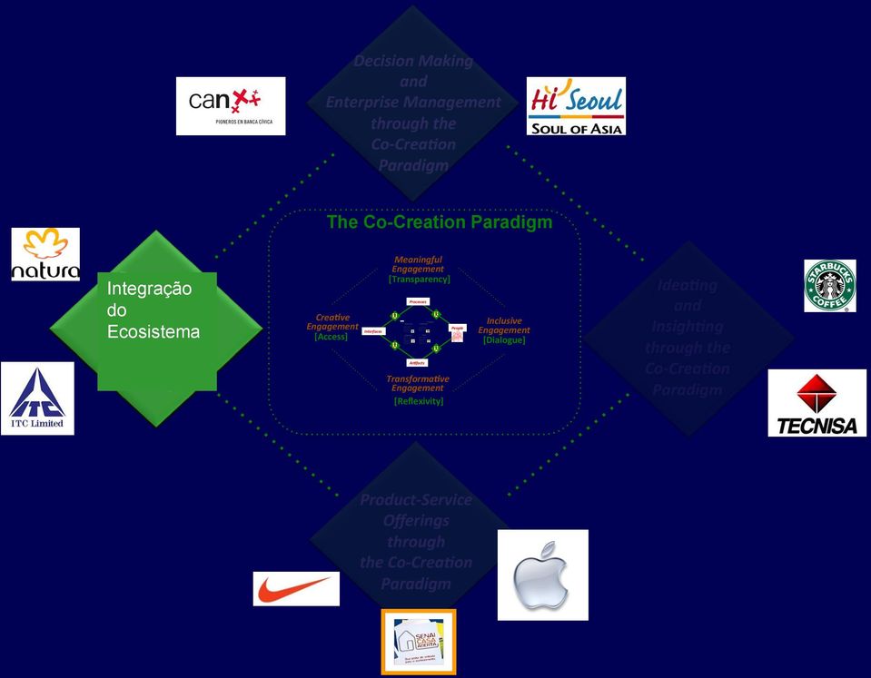 Strategic project portfolio Strategic governance Strategic risk management Strategy focused process redesign Practices Change Management Change management plan Strategy communication Coaching and