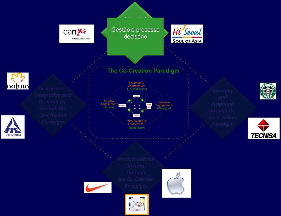 Strategic project portfolio Strategic governance Strategic risk management Strategy focused process redesign Practices Change Management Change management plan Strategy communication Coaching and