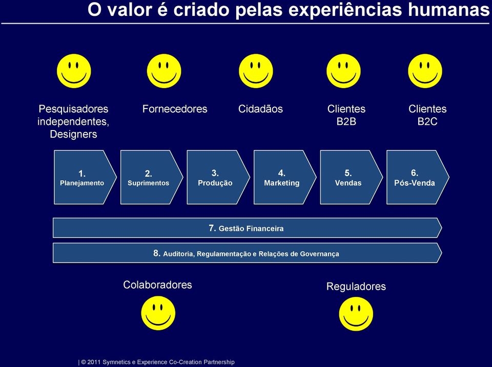 Suprimentos 3. Produção 4. Marketing 5. Vendas 6. Pós-Venda 7.