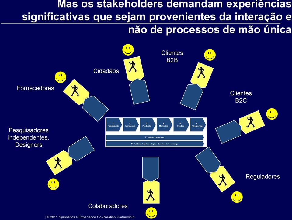 mão única Cidadãos Clientes B2B Fornecedores Clientes B2C