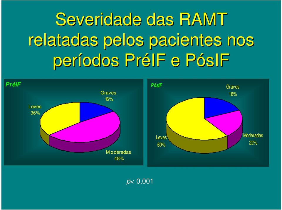 PréIF Graves 16% PósIF Graves 18% Leves