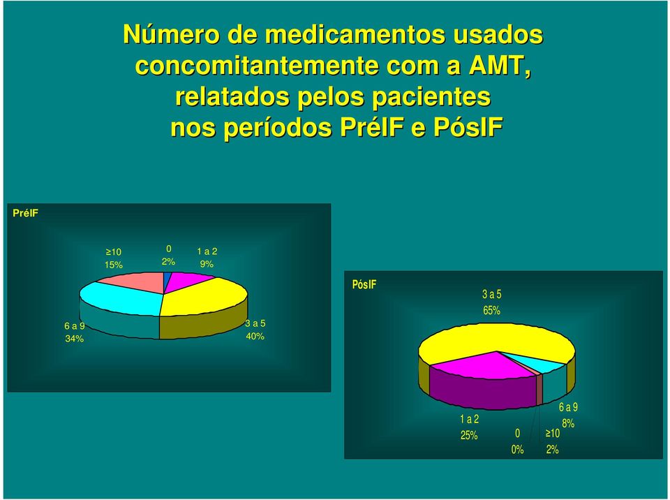 PréIF e PósIF PréIF 10 15% 0 2% 1 a 2 9% 6 a 9 34%