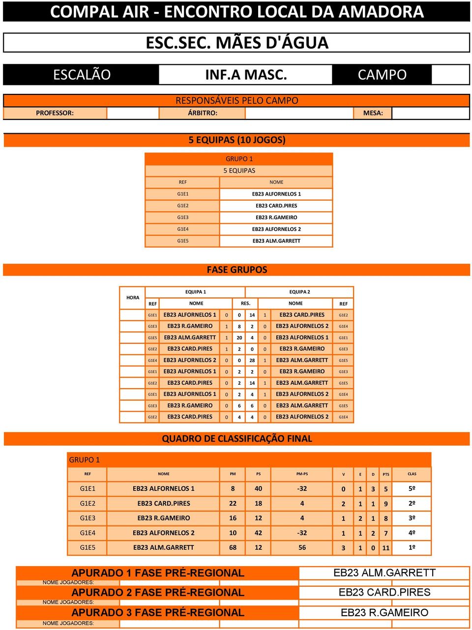 GAMEIRO G1E3 G1E4 EB23 ALFORNELOS 2 0 0 28 1 G1E5 G1E1 EB23 ALFORNELOS 1 0 2 2 0 EB23 R.GAMEIRO G1E3 G1E2 0 2 14 1 G1E5 G1E1 EB23 ALFORNELOS 1 0 2 4 1 EB23 ALFORNELOS 2 G1E4 G1E3 EB23 R.