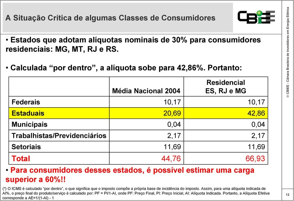 possível estimar uma carga superior a 60%!! 10,17 42,86 0,04 2,17 11,69 66,93 (*) O ICMS é calculado por dentro, o que significa que o imposto compõe a própria base de incidência do imposto.