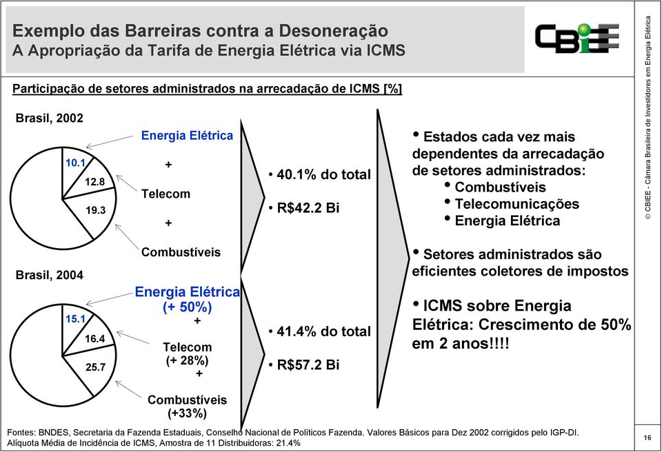 4 25.7 Combustíveis Energia Elétrica (+ 50%) + Telecom (+ 28%) + 41.4% do total R$57.