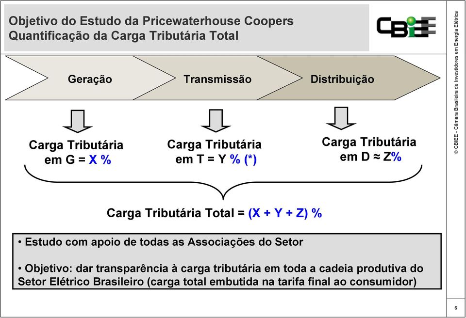 Tributária Total = (X + Y + Z) % Estudo com apoio de todas as Associações do Setor Objetivo: dar transparência à