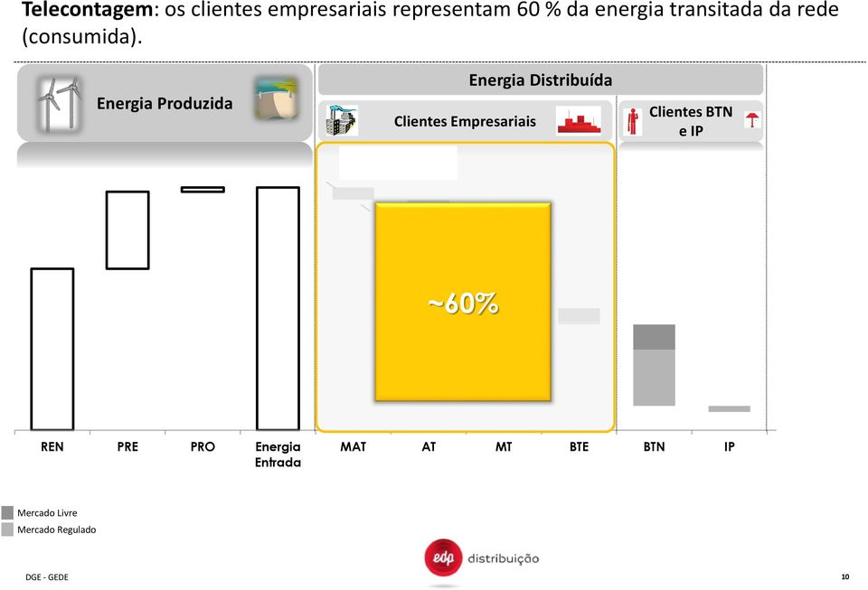 Energia Produzida Clientes Empresariais Energia Distribuída Clientes BTN