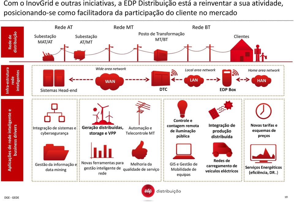 network Home area network WAN LAN HAN Sistemas Head-end DTC EDP Box Integração de sistemas e cybersegurança Geração distribuídas, storage e VPP Automação e Telecontrole MT Controle e contagem remota