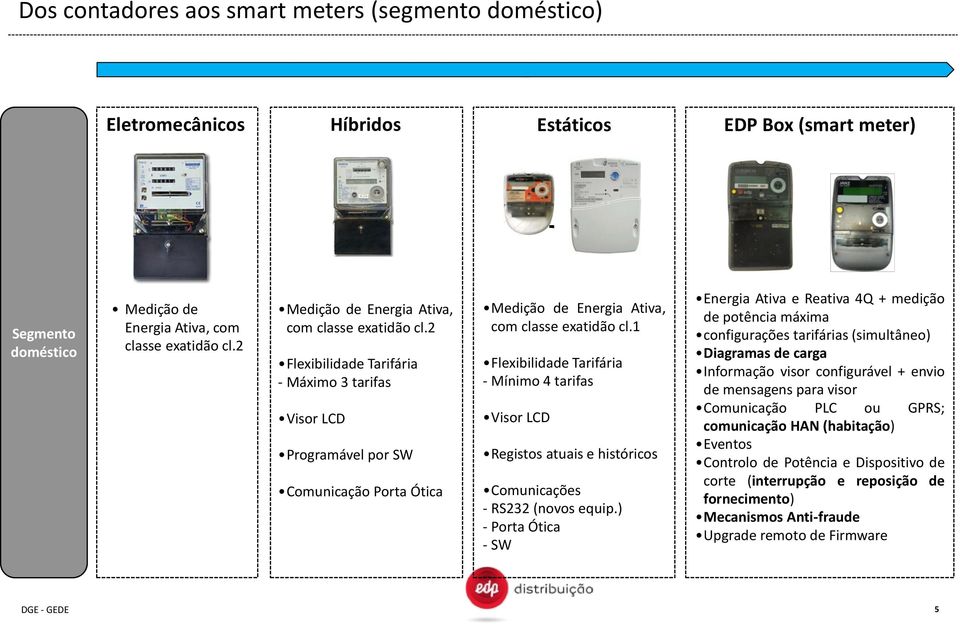 1 Flexibilidade Tarifária - Mínimo 4 tarifas Visor LCD Registos atuais e históricos Comunicações - RS232 (novos equip.