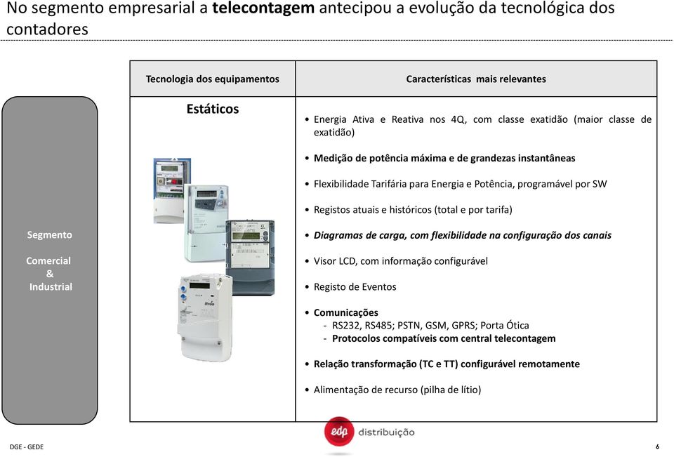 (total e por tarifa) Segmento Comercial & Industrial Diagramas de carga, com flexibilidade na configuração dos canais Visor LCD, com informação configurável Registo de Eventos Comunicações -