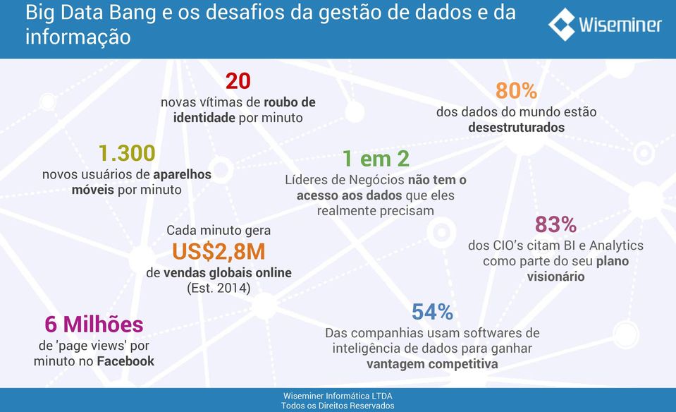 dados que eles realmente precisam Cada minuto gera US$2,8M dos CIO s citam BI e Analytics como parte do seu plano visionário de vendas