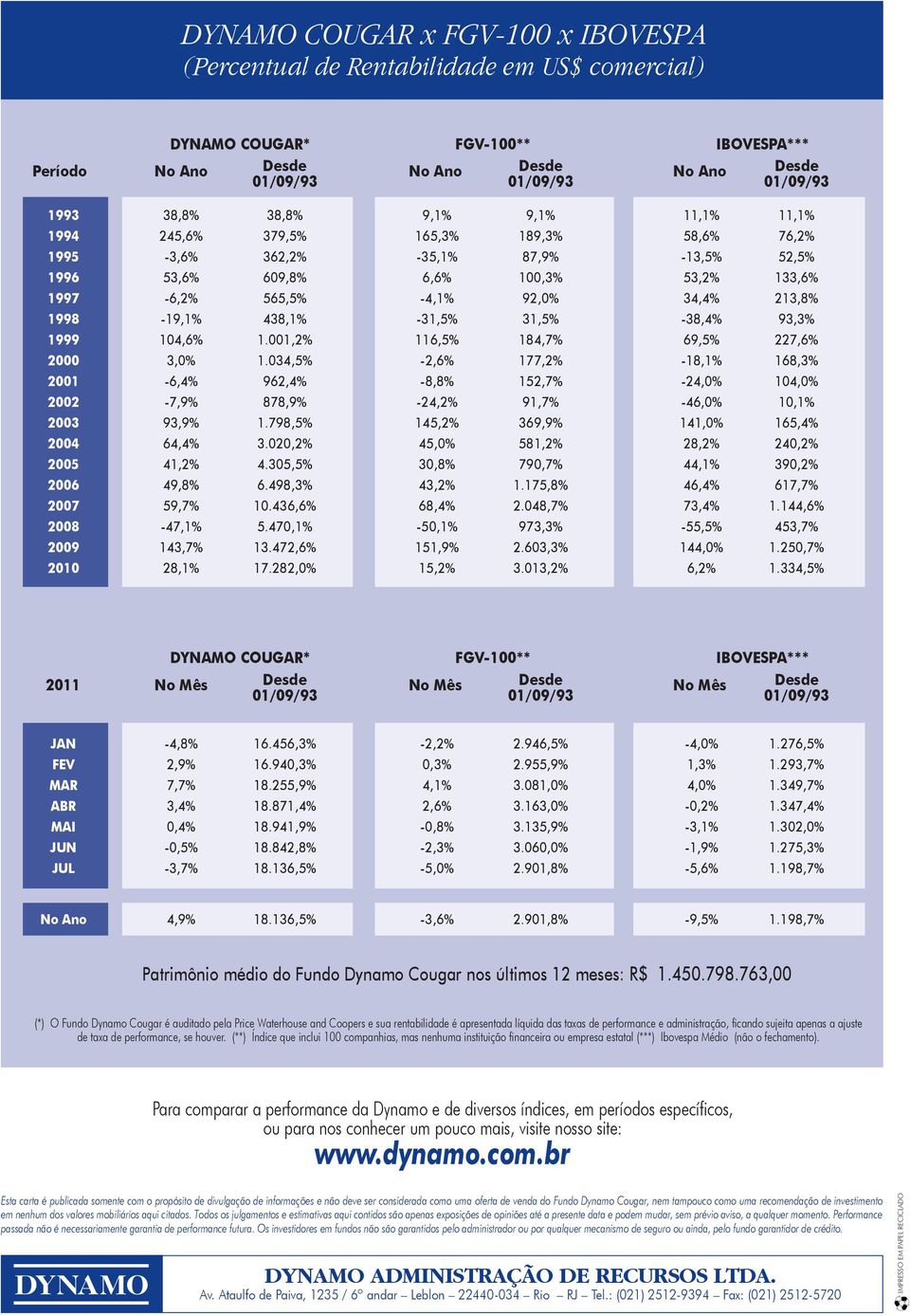 213,8% 1998-19,1% 438,1% -31,5% 31,5% -38,4% 93,3% 1999 104,6% 1.001,2% 116,5% 184,7% 69,5% 227,6% 2000 3,0% 1.