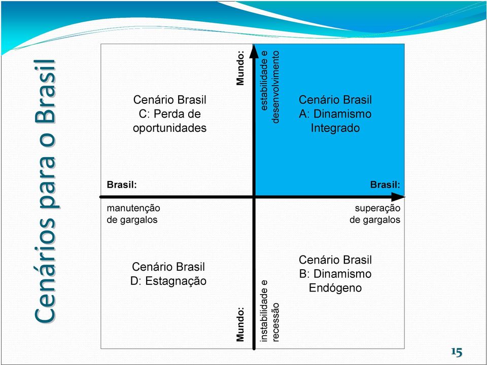 Brasil C: Perda de oportunidades Brasil: manutenção de gargalos Cenário Brasil