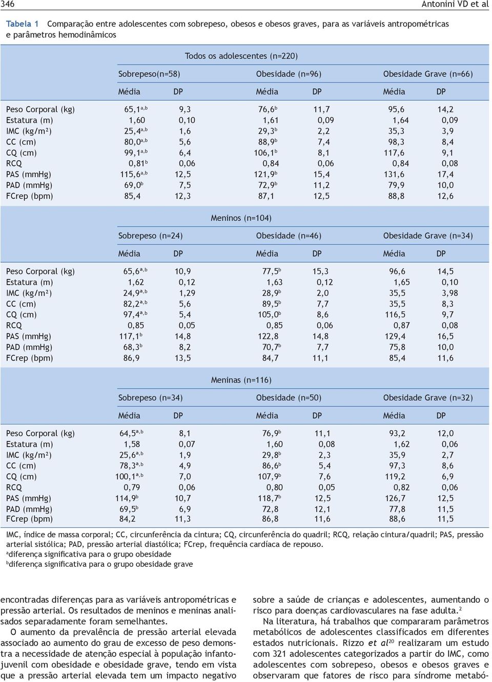 CC (cm) 80,0 a,b 5,6 88,9 b 7,4 98,3 8,4 CQ (cm) 99,1 a,b 6,4 106,1 b 8,1 117,6 9,1 RCQ 0,81 b 0,06 0,84 0,06 0,84 0,08 PAS (mmhg) 115,6 a,b 12,5 121,9 b 15,4 131,6 17,4 PAD (mmhg) 69,0 b 7,5 72,9 b