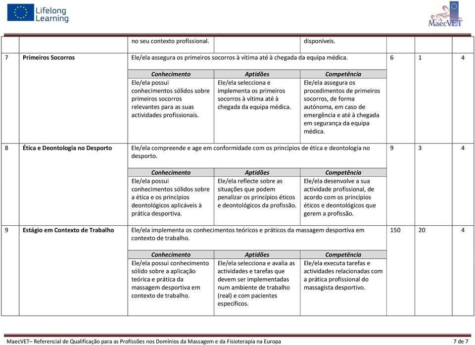 Ele/ela possui conhecimentos sólidos sobre primeiros socorros relevantes para as suas actividades profissionais.