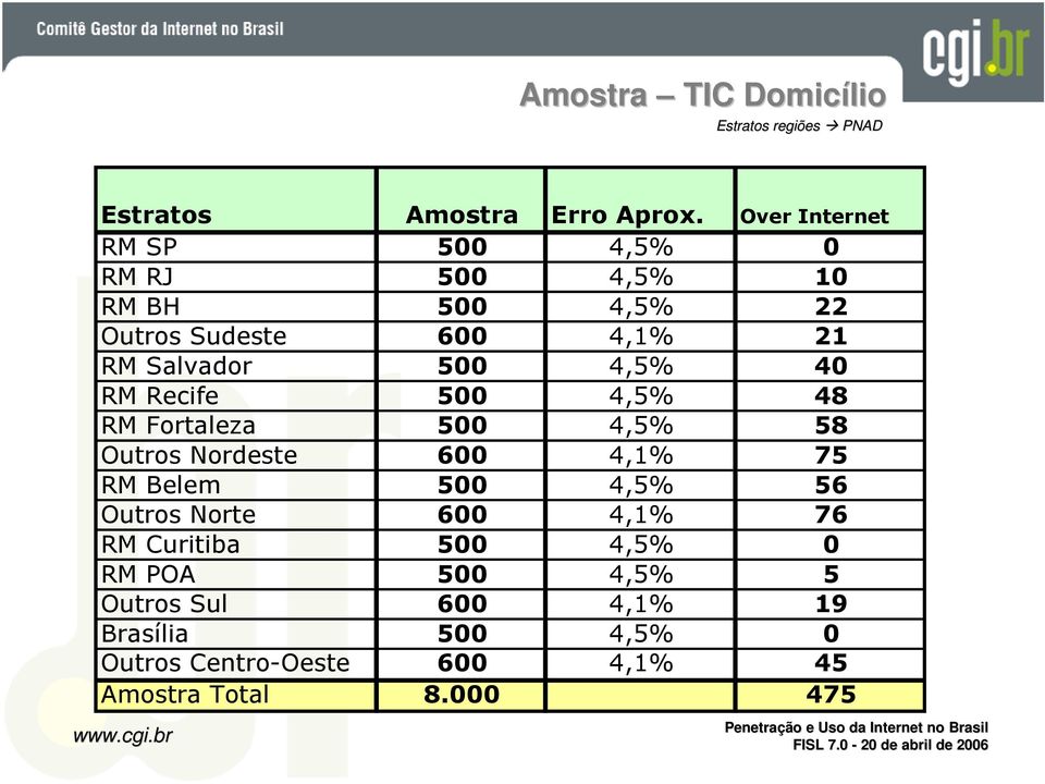 4,5% 40 RM Recife 500 4,5% 48 RM Fortaleza 500 4,5% 58 Outros Nordeste 600 4,1% 75 RM Belem 500 4,5% 56 Outros