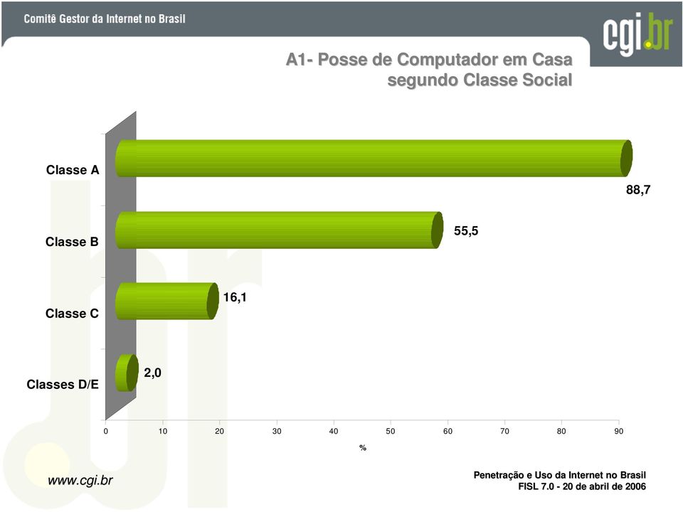 Classe B 55,5 Classe C 16,1 Classes