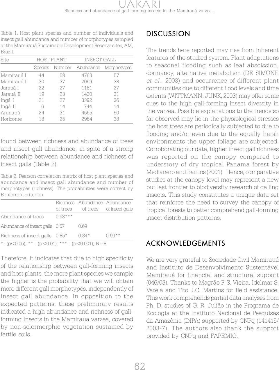 Table 2. Pearson correlation matrix of host plant species and abundance and insect gall abundance and number of morphotypes (richness). The probabilities were correct by Bonferroni criterion.