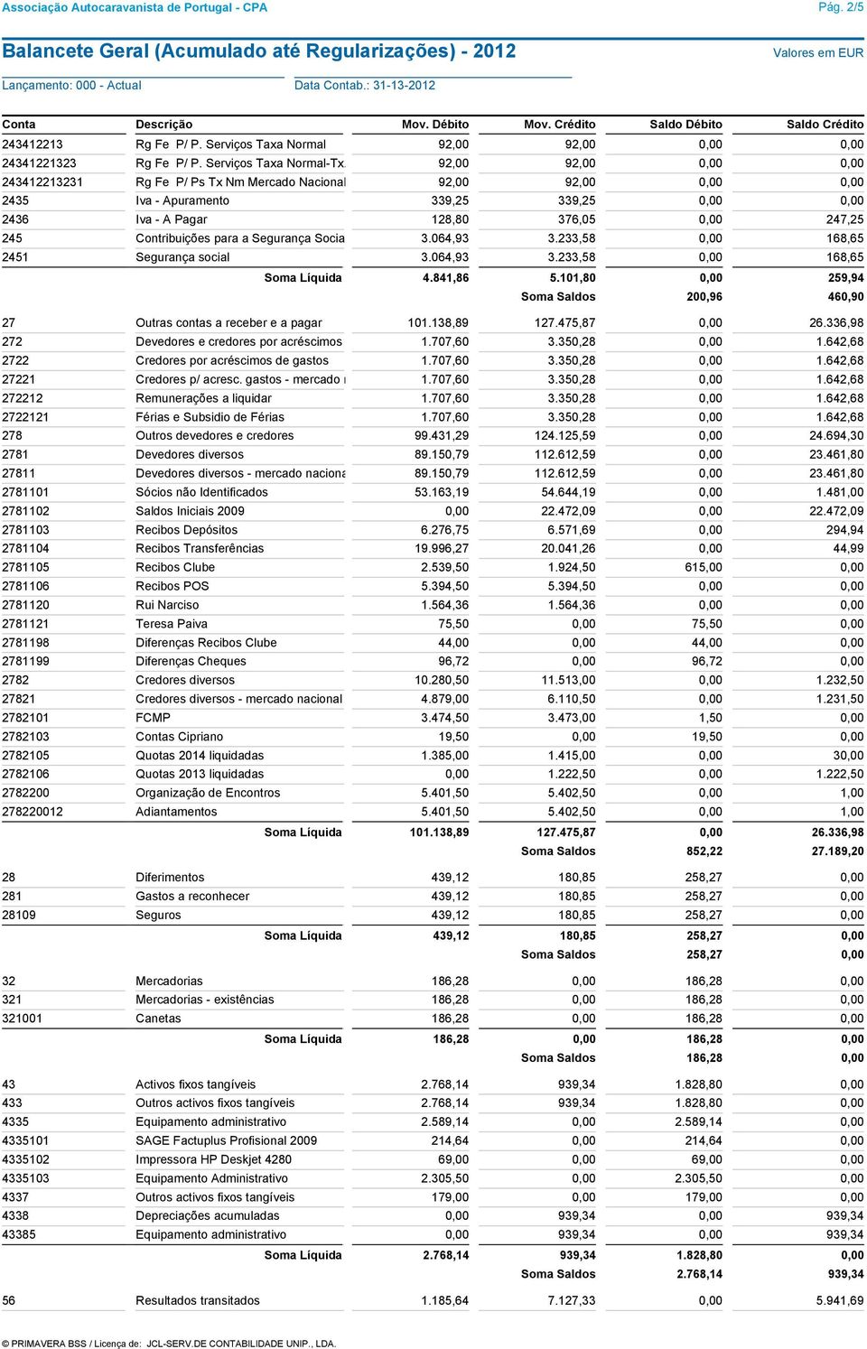 Contribuições para a Segurança Social 3.064,93 3.233,58 0,00 168,65 2451 Segurança social 3.064,93 3.233,58 0,00 168,65 Soma Líquida 4.841,86 5.