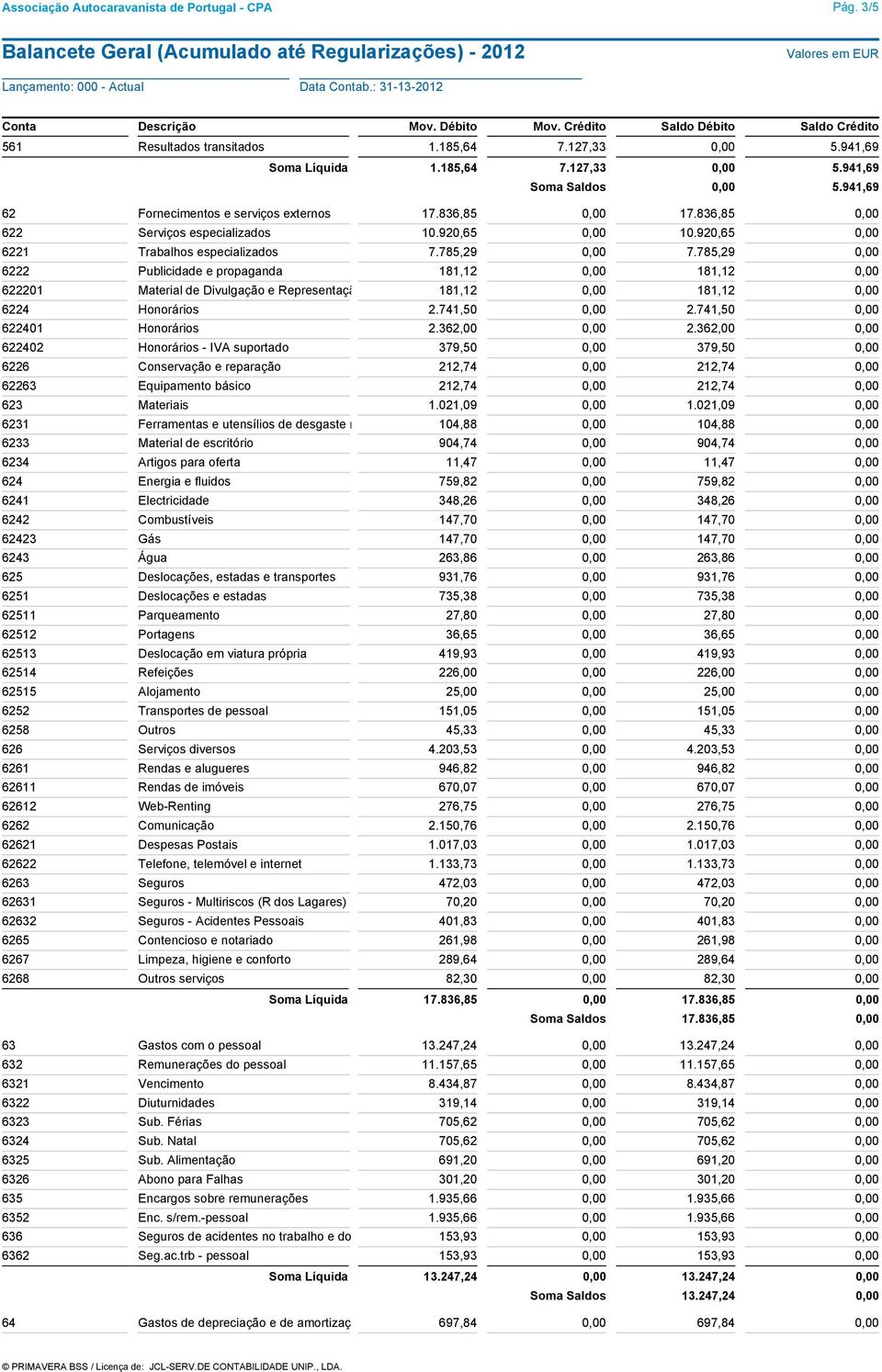 785,29 0,00 6222 Publicidade e propaganda 181,12 0,00 181,12 0,00 622201 Material de Divulgação e Representação 181,12 0,00 181,12 0,00 6224 Honorários 2.741,50 0,00 2.741,50 0,00 622401 Honorários 2.