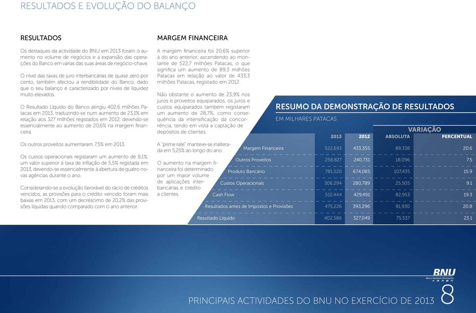 O Resultado Líquido do Banco atingiu 402,6 milhões Patacas em 2013, traduzindo-se num aumento de 23,1% em relação aos 327 milhões registados em 2012, devendo-se essencialmente ao aumento de 20,6% na