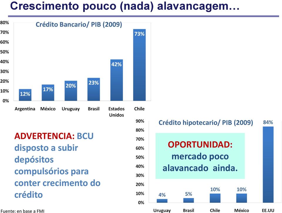 para conter crecimento do crédito Crédito hipotecario/ PIB