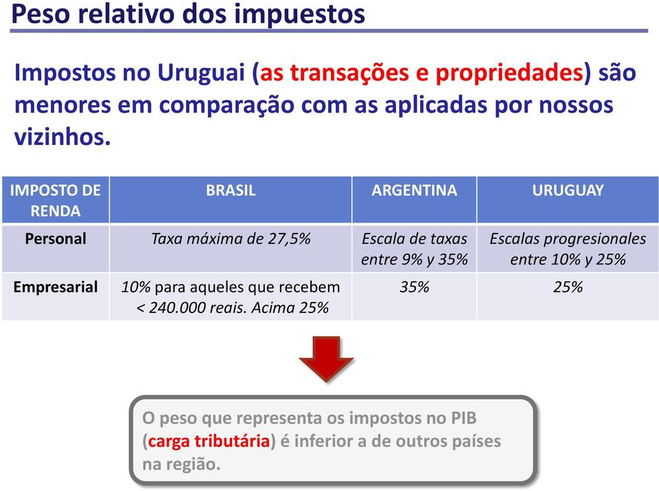 IMPOSTO DE RENDA BRASIL ARGENTINA URUGUAY Personal Taxa máxima de 27,5% Escala de taxas entre 9% y 35% Empresarial