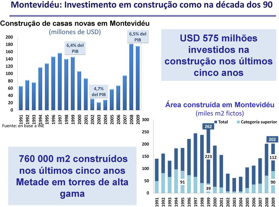 nos últimos cinco anos Área construída em Montevidéu (miles m2 fictos) Fuente: en