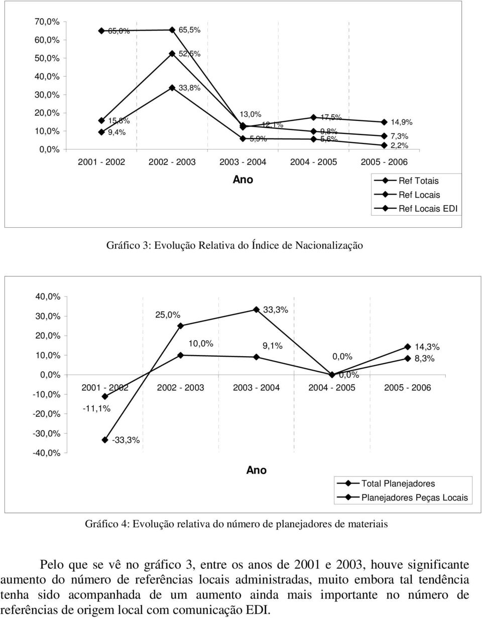 2004-2005 2005-2006 -11,1% -30,0% -40,0% -33,3% Ano Total Planejadores Planejadores Peças Locais Gráfico 4: Evolução relativa do número de planejadores de materiais Pelo que se vê no gráfico 3, entre