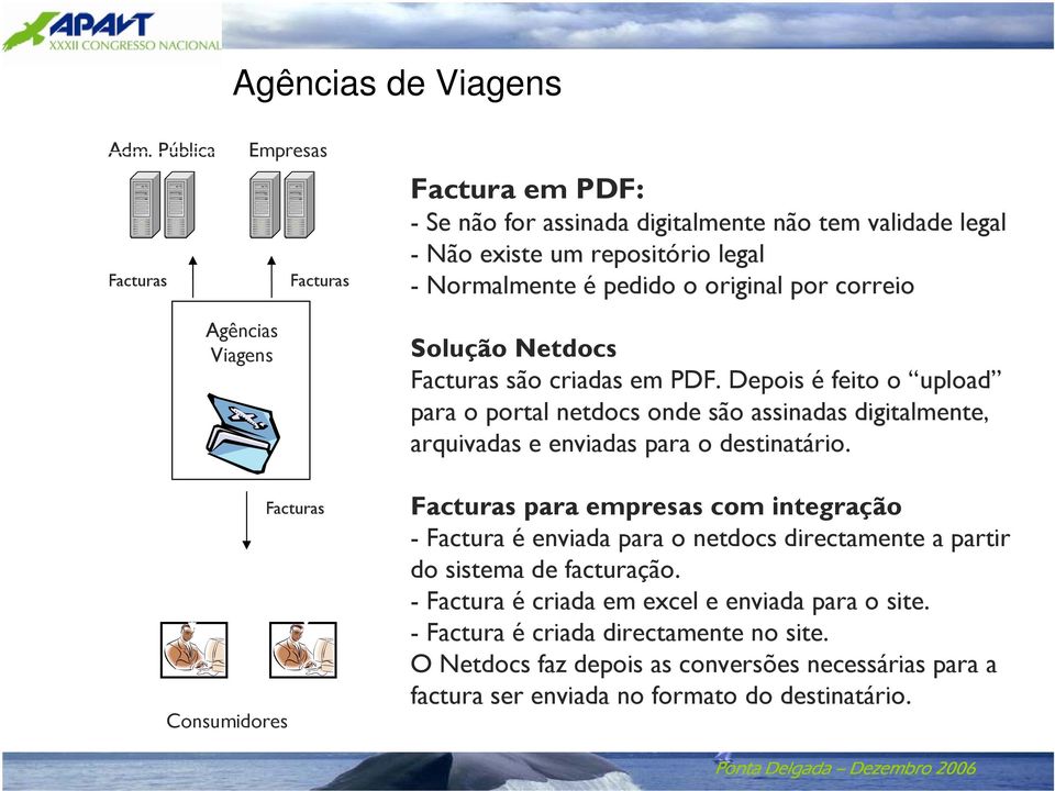 correio Agências Viagens Consumidores Facturas Solução Netdocs Facturas são criadas em PDF.