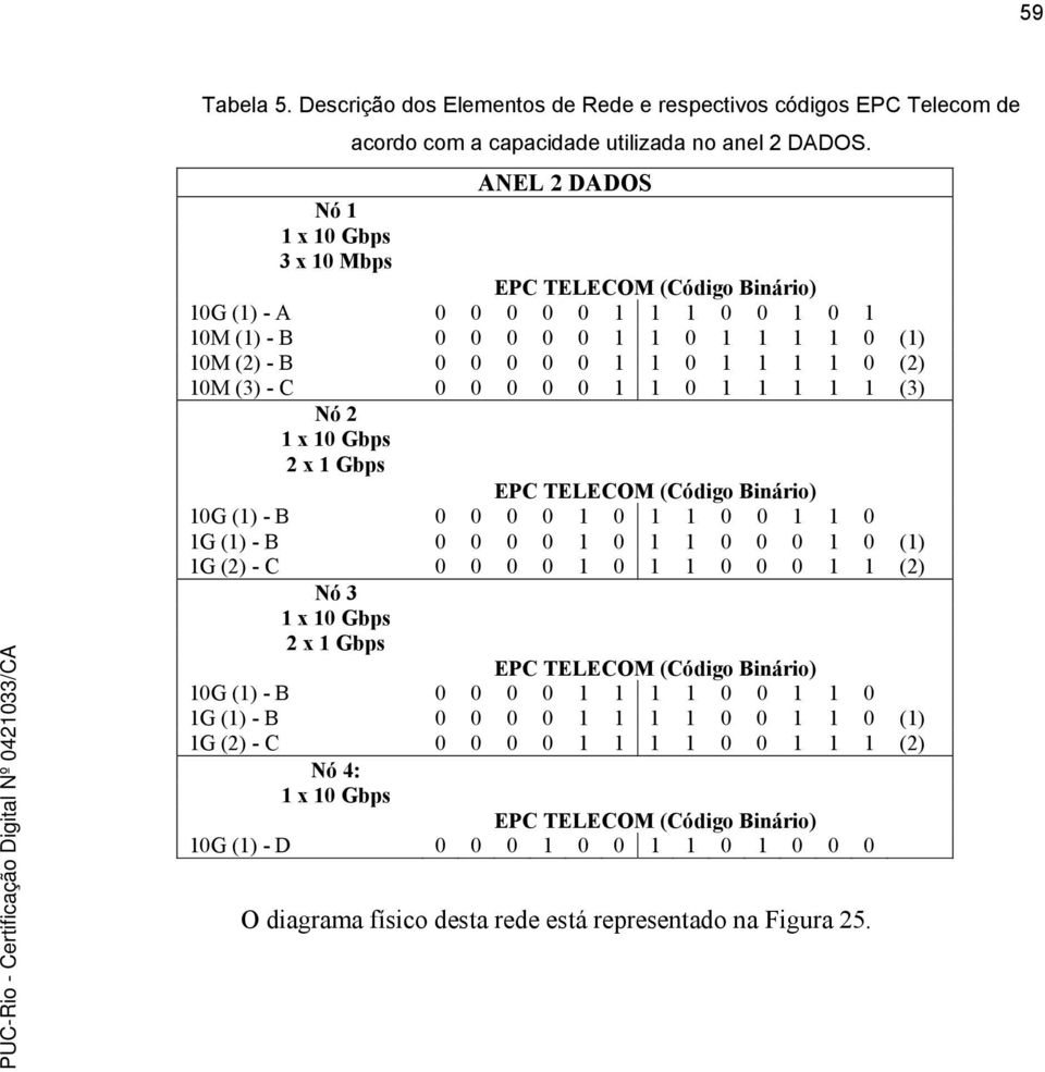 (3) - C 0 0 0 0 0 1 1 0 1 1 1 1 1 (3) Nó 2 1 x 10 Gbps 2 x 1 Gbps EPC TELECOM (Código Binário) 10G (1) - B 0 0 0 0 1 0 1 1 0 0 1 1 0 1G (1) - B 0 0 0 0 1 0 1 1 0 0 0 1 0 (1) 1G (2) - C 0 0 0 0 1 0 1