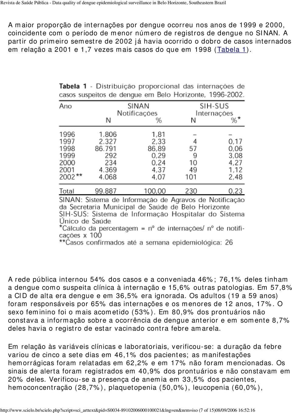 A rede pública internou 54% dos casos e a conveniada 46%; 76,1% deles tinham a dengue como suspeita clínica à internação e 15,6% outras patologias.