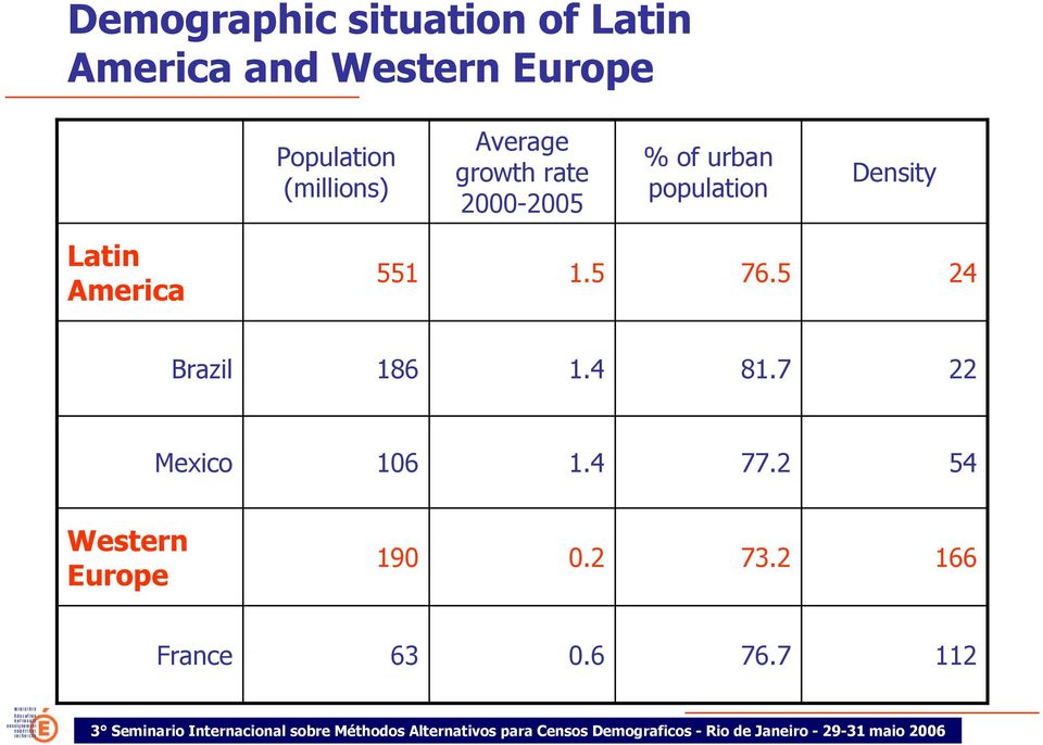 population Density Latin America 551 1.5 76.5 24 Brazil 186 1.4 81.