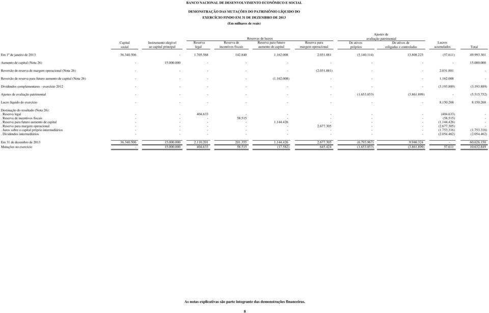 coligadas e controladas acumulados Total Em 1º de janeiro de 2013 36.340.506-1.705.568 142.840 1.162.008 2.031.881 (5.140.114) 13.808.223 (57.611) 49.993.301 Aumento de capital (Nota 26) - 15.000.