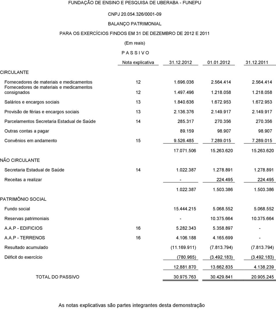 058 1.218.058 Salários e encargos sociais 13 1.840.636 1.672.953 1.672.953 Provisão de férias e encargos sociais 13 2.136.376 2.149.917 2.149.917 Parcelamentos Secretaria Estadual de Saúde 14 285.