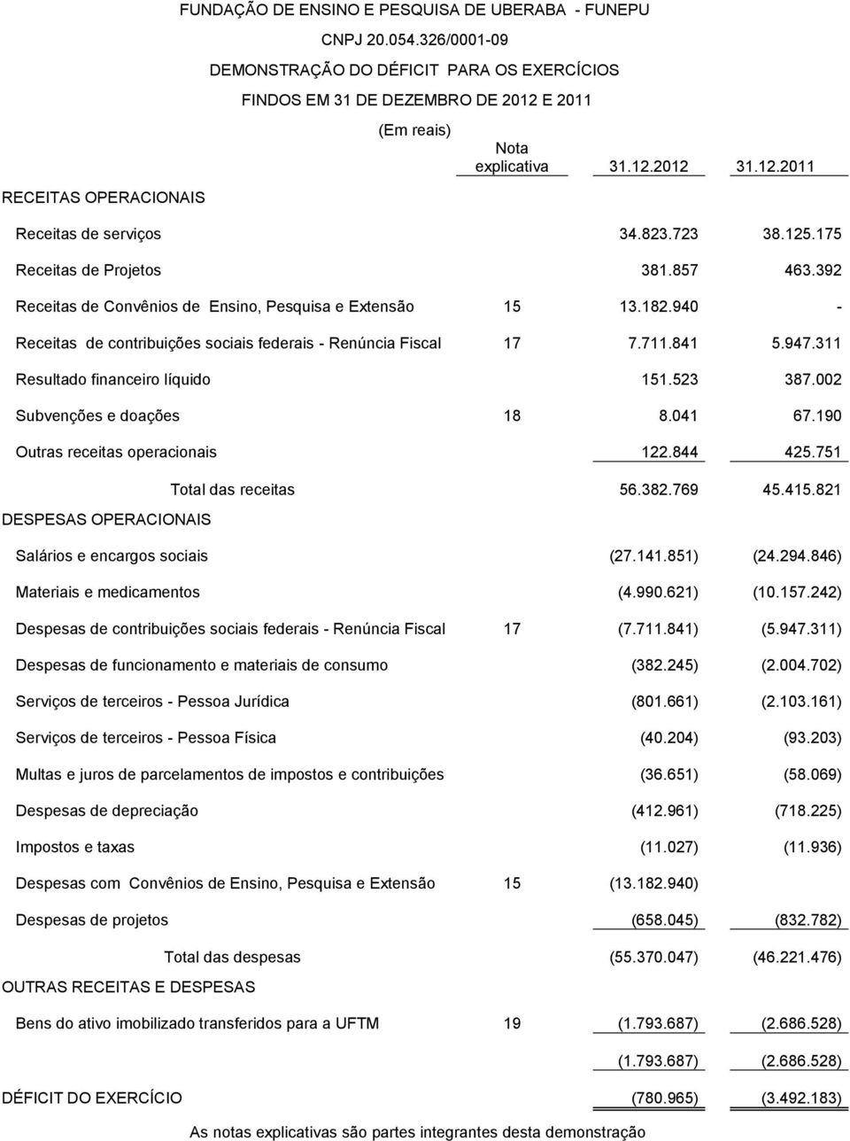 940 - Receitas de contribuições sociais federais - Renúncia Fiscal 17 7.711.841 5.947.311 Resultado financeiro líquido 151.523 387.002 Subvenções e doações 18 8.041 67.