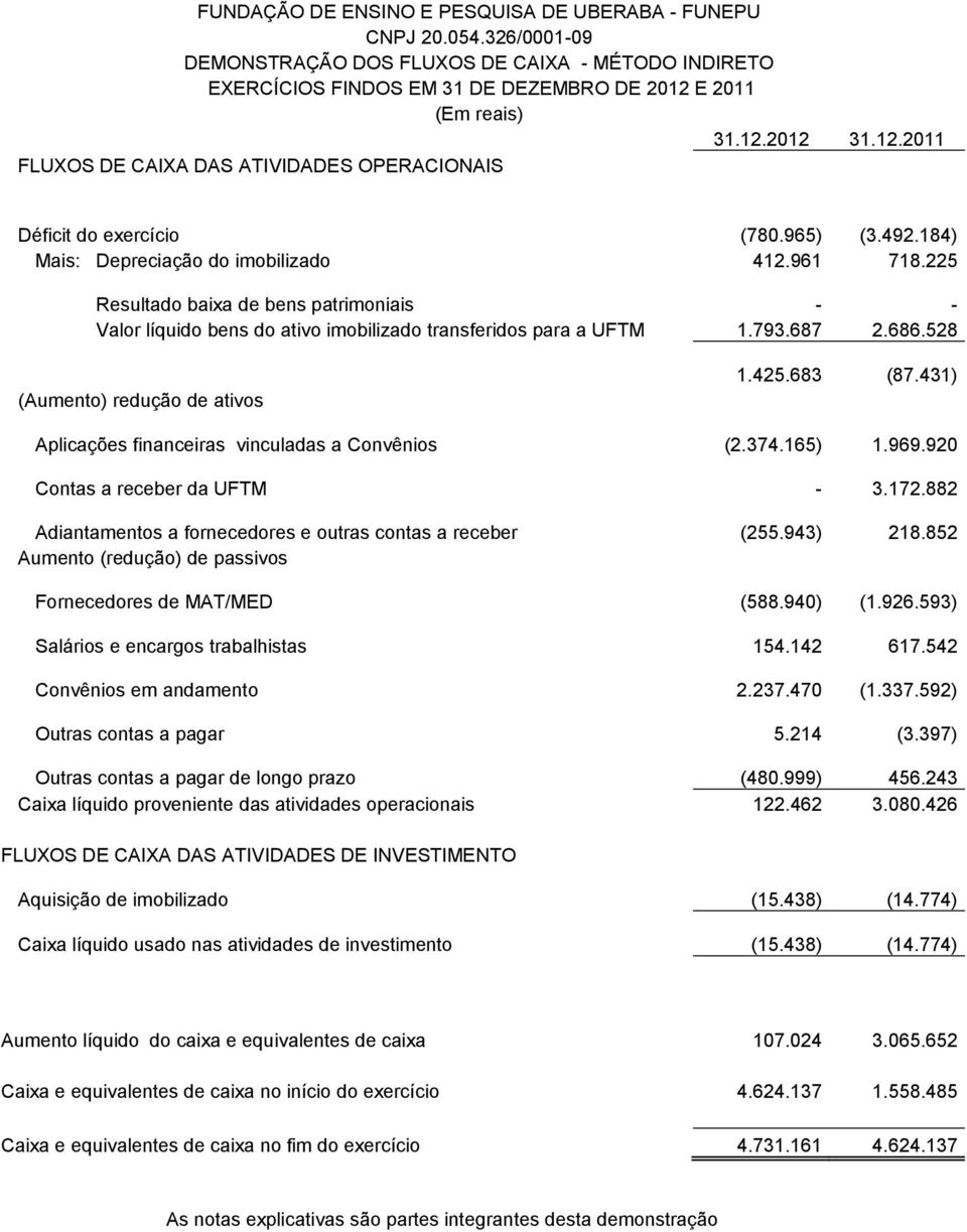 225 Resultado baixa de bens patrimoniais - - Valor líquido bens do ativo imobilizado transferidos para a UFTM 1.793.687 2.686.528 (Aumento) redução de ativos 1.425.683 (87.