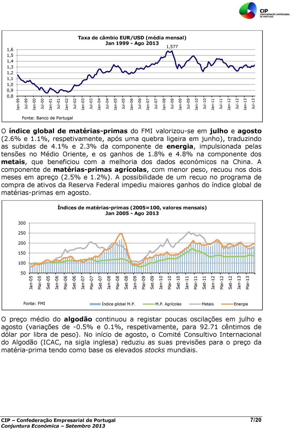 1,0 0,9 0,8 Taxa de câmbio EUR/USD (média mensal) Jan 1999 - Ago 2013 1,577 Fonte: Banco de Portugal O índice global de matérias-primas do FMI valorizou-se em julho e agosto (2.6% e 1.