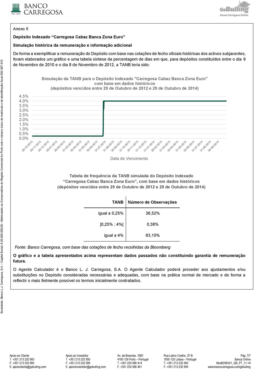 Novembro de 2012, a TANB teria sido: 4,5% 4,0% 3,5% 3,0% 2,5% 2,0% 1,5% 1,0% 0,5% 0,0% Simulação da TANB para o Depósito Indexado "Carregosa Cabaz Banca Zona Euro" com base em dados históricos
