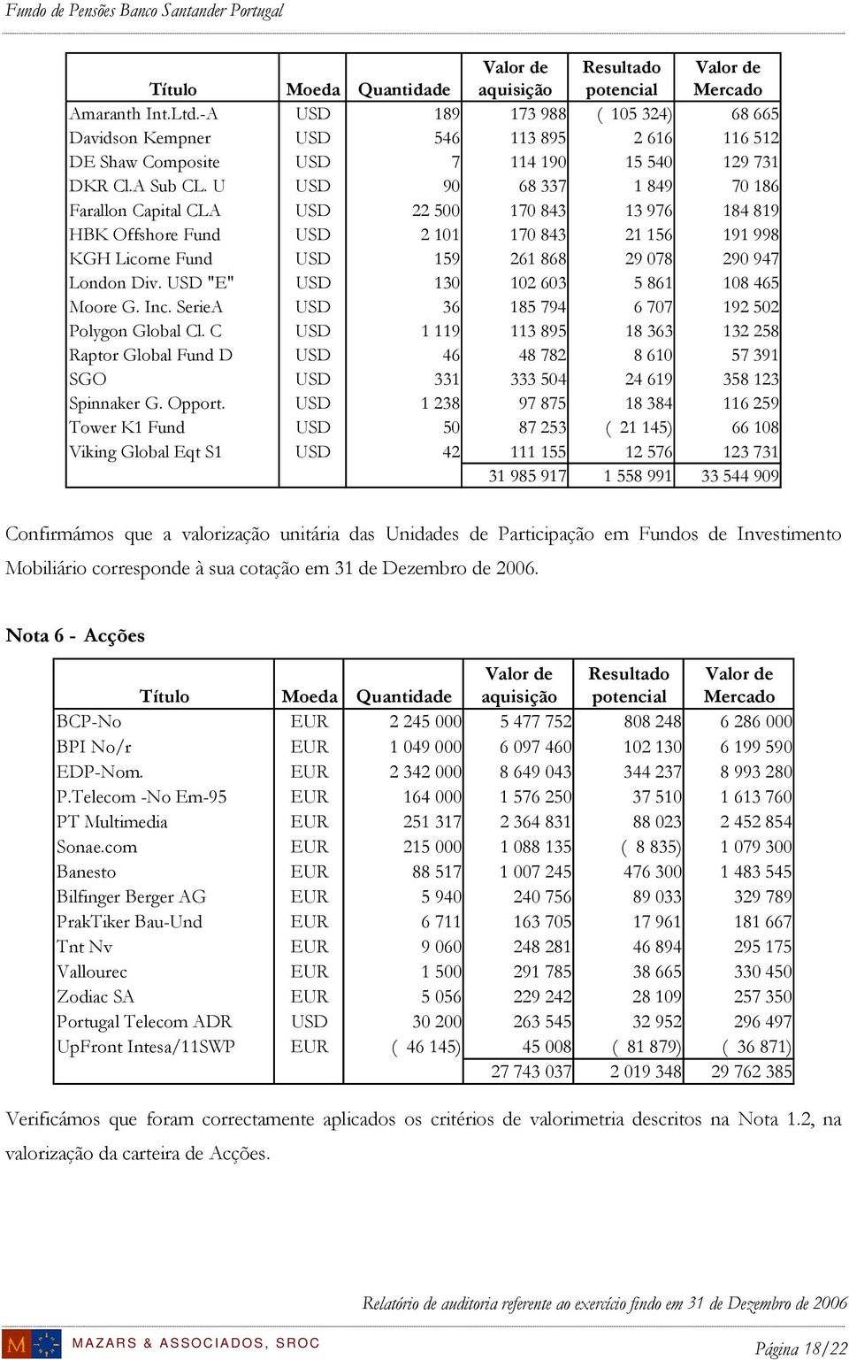 U USD 90 68 337 1 849 70 186 Farallon Capital CLA USD 22 500 170 843 13 976 184 819 HBK Offshore Fund USD 2 101 170 843 21 156 191 998 KGH Licorne Fund USD 159 261 868 29 078 290 947 London Div.