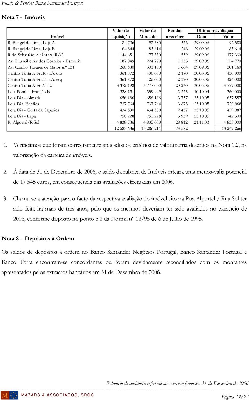 Camilo Tavares de Matos n.º 131 260 680 301 160 1 664 29.09.06 301 160 Centro Totta A FrcR - r/c dto 361 872 430 000 2 170 30.05.06 430 000 Centro Totta A FrcT - r/c esq 361 872 426 000 2 170 30.05.06 426 000 Centro Totta A FrcV - 2º 3 372 198 3 777 000 20 230 30.