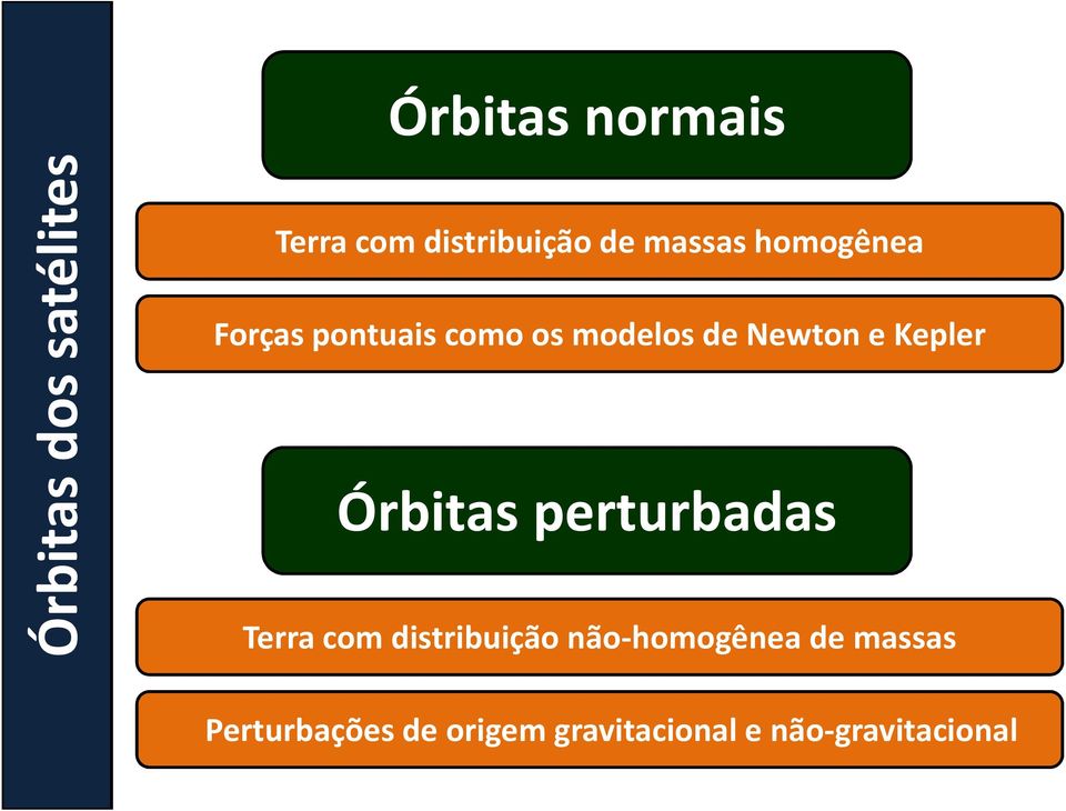 Kepler Órbitas perturbadas Terra com distribuição não-homogênea