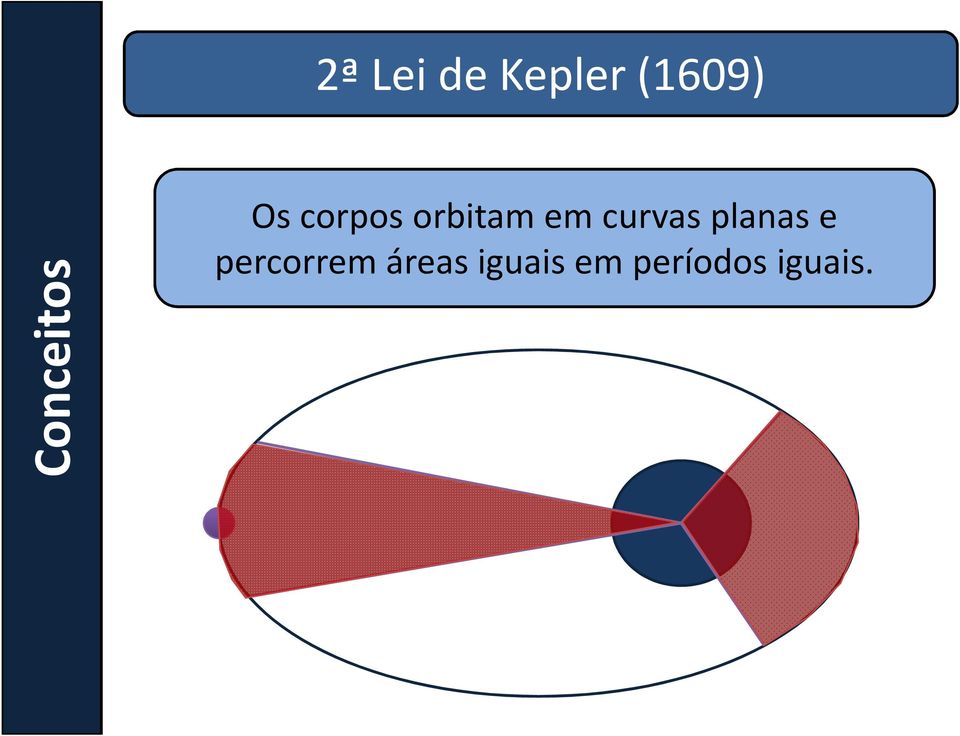 orbitam em curvas planas e