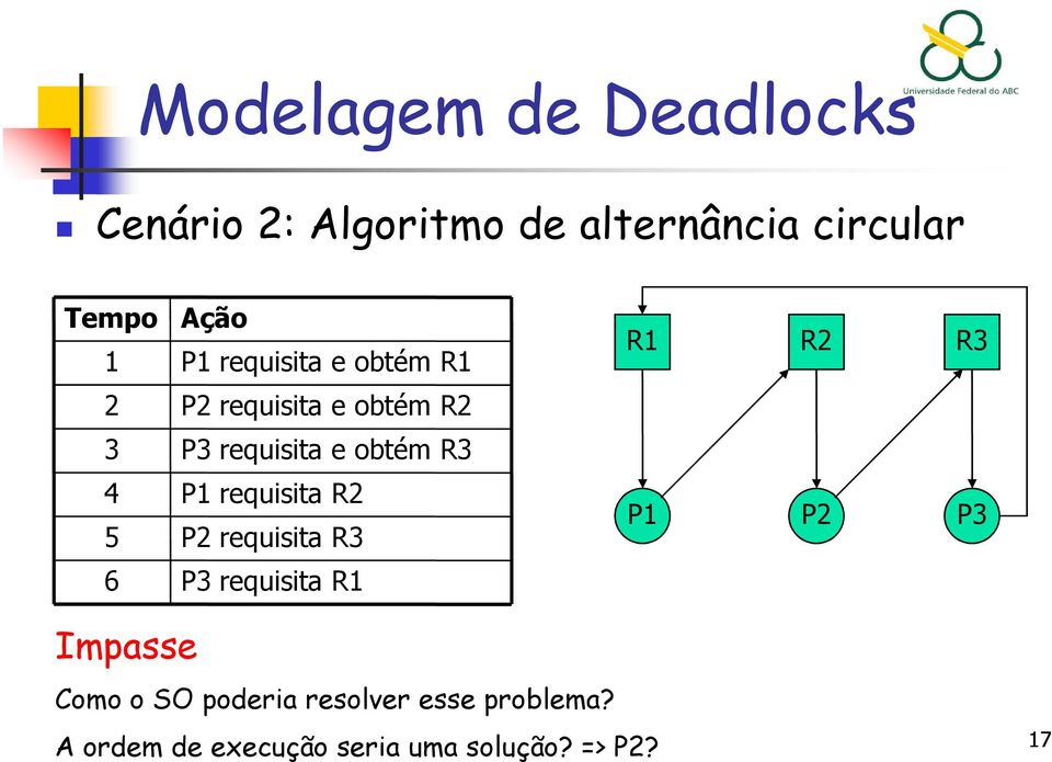 P requisita R2 P2 requisita R3 P3 requisita R R R2 R3 P P2 P3 Impasse Como o SO