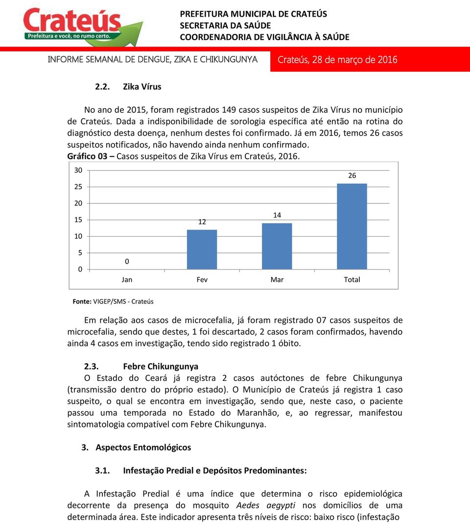 Já em 216, temos 26 casos suspeitos notificados, não havendo ainda nenhum confirmado. Gráfico 3 Casos suspeitos de Zika Vírus em Crateús, 216.