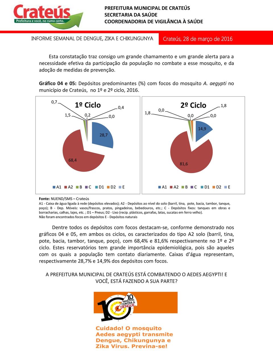 ,7 1,5 1º Ciclo,2,4 1,8 2º Ciclo 1,8 28,7 14,9 68,4 81,6 A1 A2 B C D1 D2 E A1 A2 B C D1 D2 E Fonte: NUEND/SMS Crateús A1 - Caixa de água ligada à rede (depósitos elevados); A2 - Depósitos ao nível do