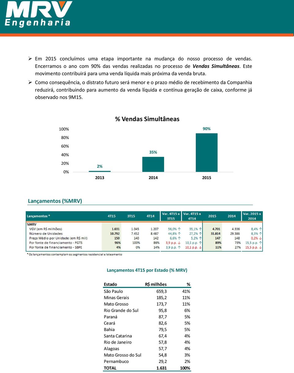 Como consequência, o distrato futuro será menor e o prazo médio de recebimento da Companhia reduzirá, contribuindo para aumento da venda líquida e contínua geração de caixa, conforme já observado nos