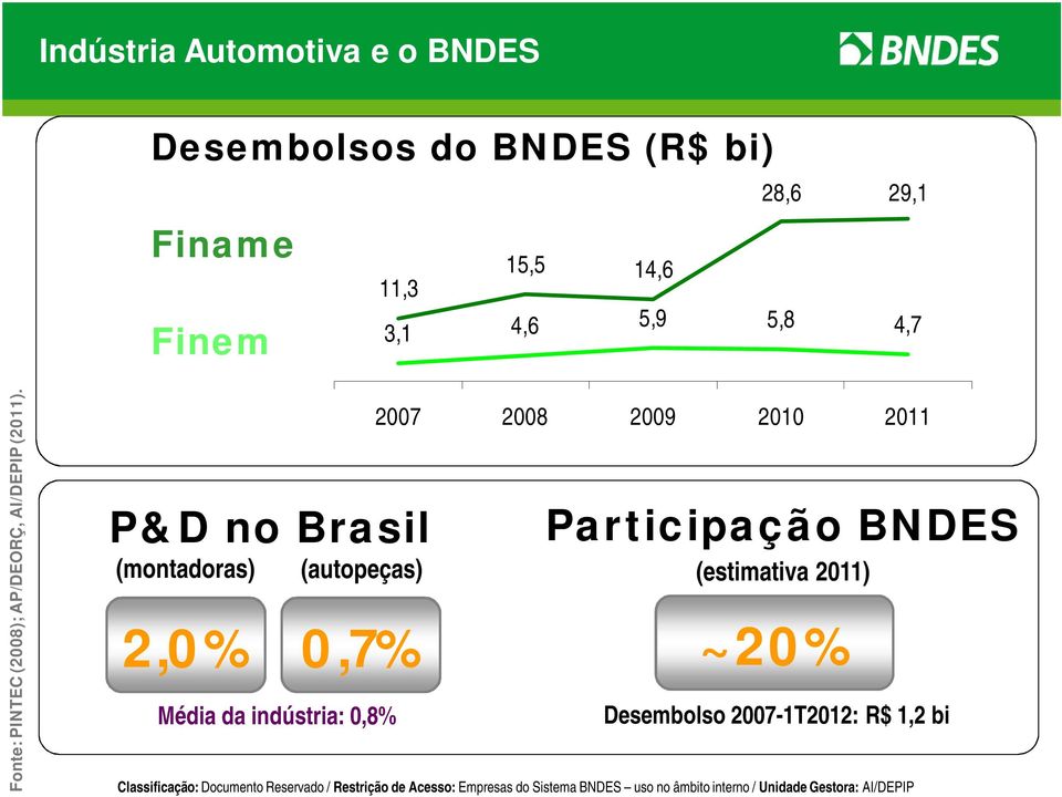 P&D no Brasil (montadoras) 2,0% (autopeças) 0,7% Média da indústria: 0,8% 2007 2008