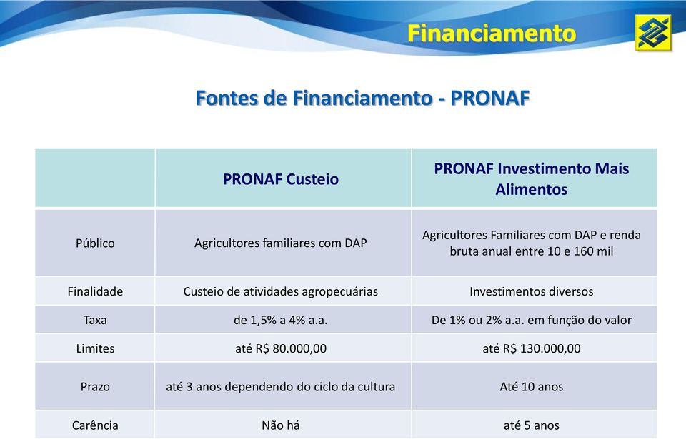 Custeio de atividades agropecuárias Investimentos diversos Taxa de 1,5% a 4% a.a. De 1% ou 2% a.a. em função do valor Limites até R$ 80.