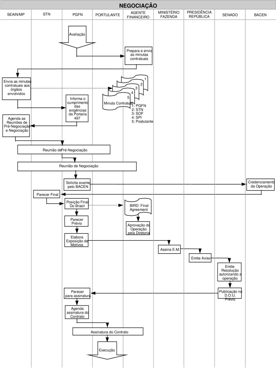 depré-negociação Reunião de Negociação Solicita exame pelo BACEN Credenciamento da Operação Parecer Final Posição Final Do Brasil Parecer Prévio Elabora Exposição de Motivos BIRD: Final Agreement